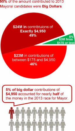 Campaign finance