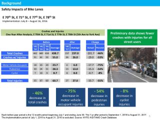 Upper East Side Bike Routes