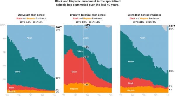 Black and Hispanic enrollment in the specialized schools has plummeted over the last 40 years.