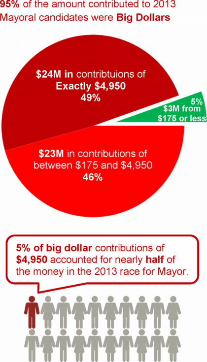 Big Money Comes from 5% of Donors